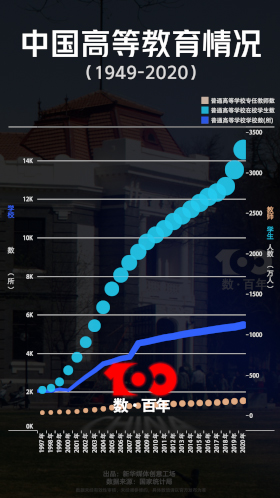 【数·百年】看高等教育从“大国”向“强国”迈进