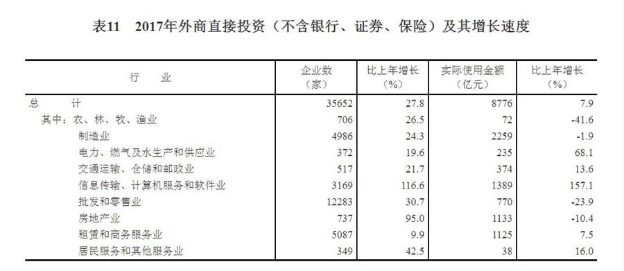 （图表）[两会·2017年统计公报]表11：2017年外商直接投资（不含银行、证券、保险）及其增长速度