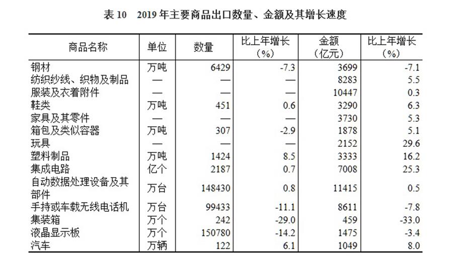 （图表）［2019年统计公报］表10 2019年主要商品出口数量、金额及其增长速度